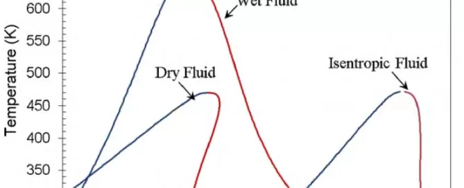 Graph showing temperature vs. entropy for wet, dry, and isentropic fluids. The curves are labeled to indicate each fluid type. Wet and dry fluids peak higher than isentropic fluid.