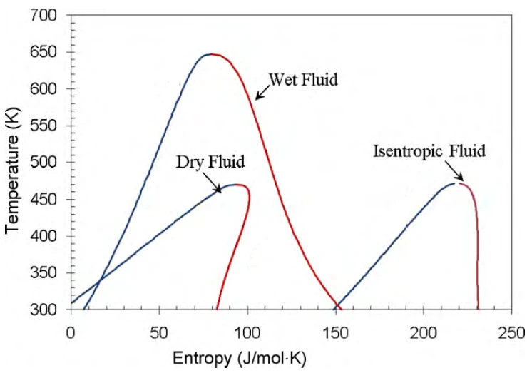 Working Fluid in Organic Rankine Cycles