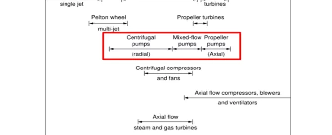 Diagram comparing different types of pumps and turbines based on specific speed, highlighting the range for centrifugal and mixed-flow pumps.