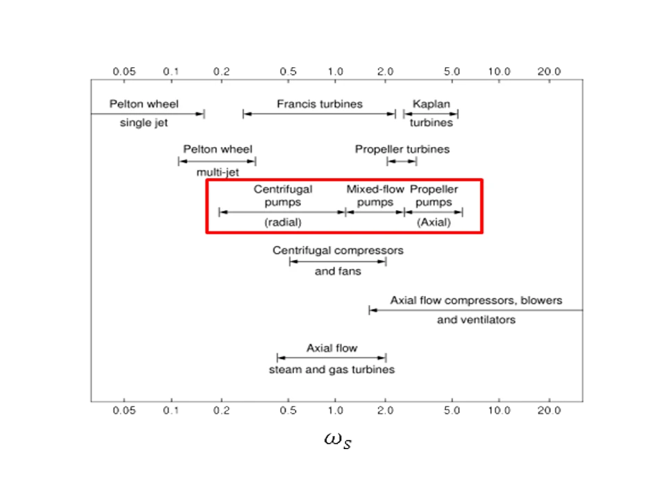 Criteria for Selecting Pumps – Specific Speed