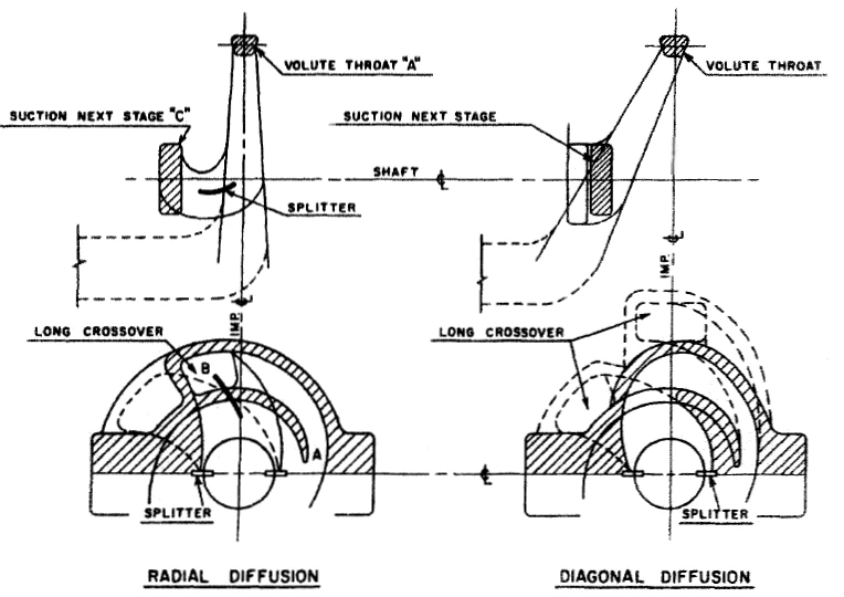 Radial versus Diagonal Diffusion in Multi-Stage Pumps