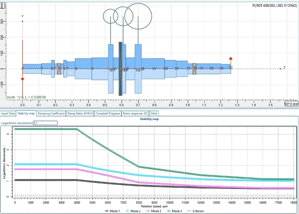 Using AxStream, this graphical representation of engineering data illustrates a stability map alongside diagrams with logarithmic decrement and rotational speed axes.