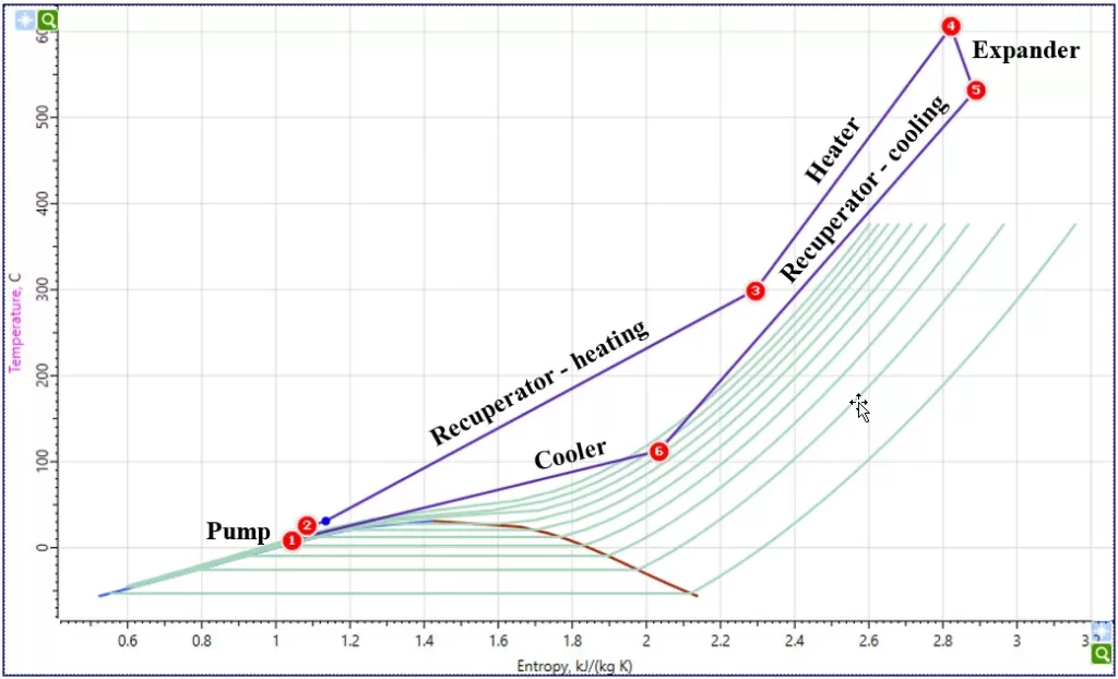 sCO2 Process in Entropy Temperature Coordinates