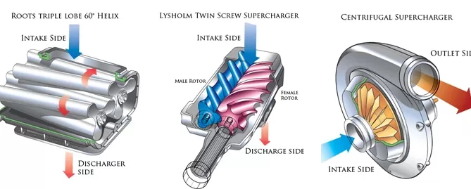 Diagram showing three types of superchargers: Roots triple lobe, Lysholm twin screw, and centrifugal, with labeled intake and discharge sides.