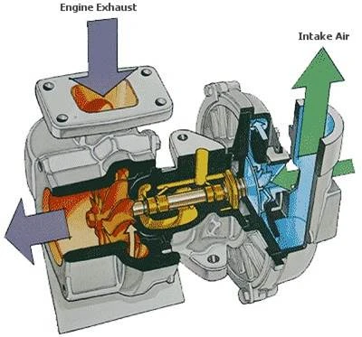 Innovative Boost of Larger Internal Combustion Engines