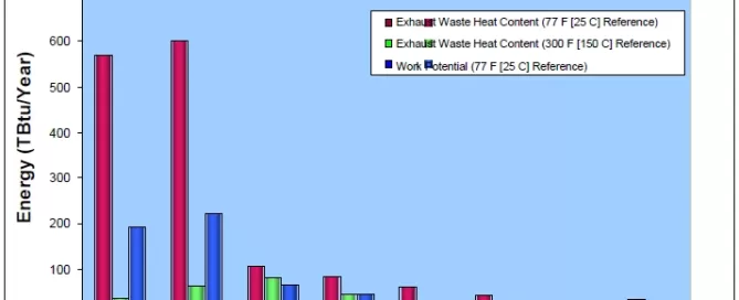 Bar graph showing energy losses and work potential in TBTu/year across various processes: steam boilers, cement kilns, ethylene furnaces, glass furnaces, aluminum, and metal casting melting.