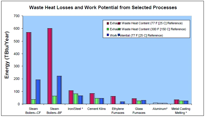 Waste Heat Sources + Trends