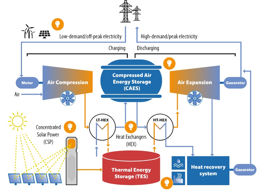 Diagram of Compressed Air Energy Storage (CAES) system: shows air compression, storage, and expansion processes, including components like motors, generators, heat exchangers, and thermal energy storage.