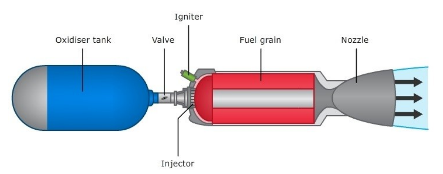 Direct Scheme of a Hybrid Liquid Rocket Engine (HRE)
