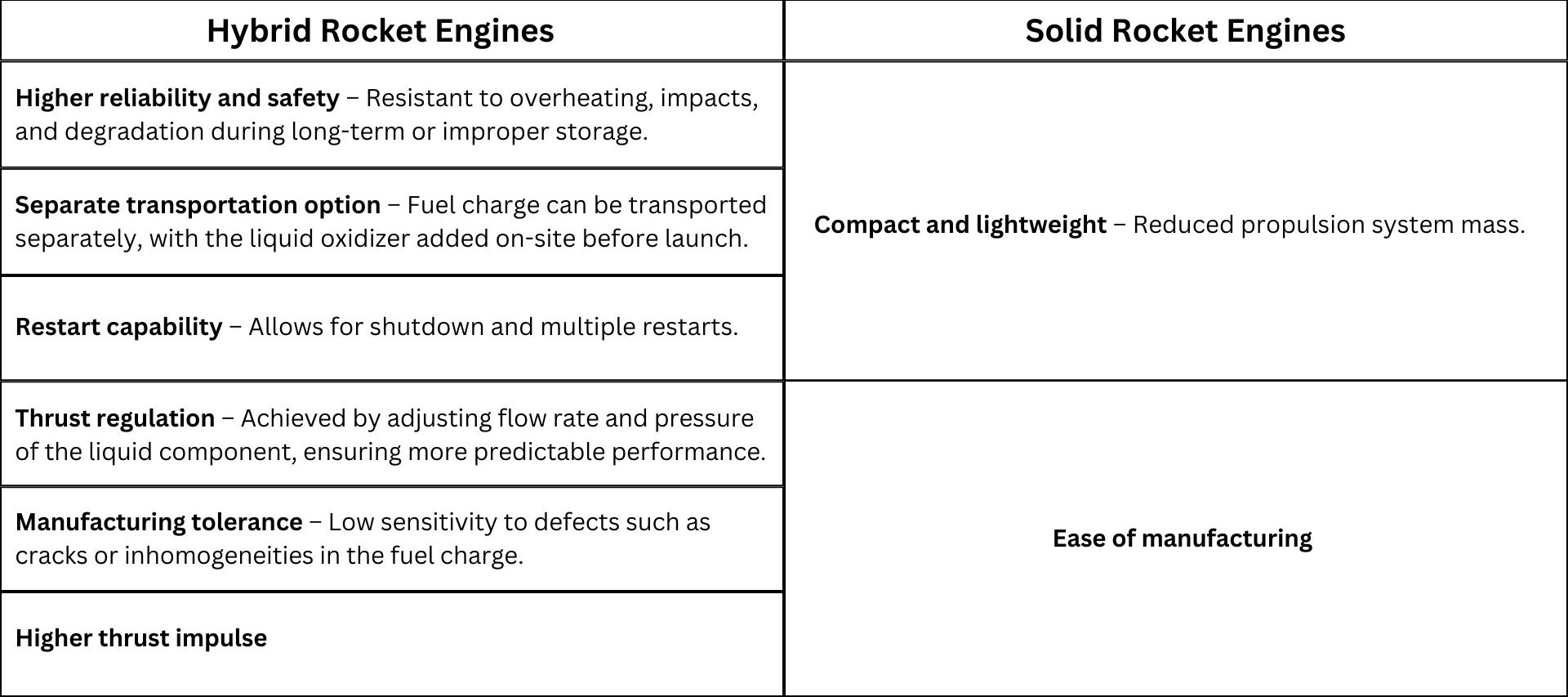 Table containing Advantages of Hybrid Rocket Engines vs. Solid-Propellant Rocket Engines 