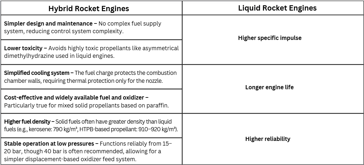 Table containing Advantages of Hybrid Rocket Engines vs. Liquid Rocket Engines