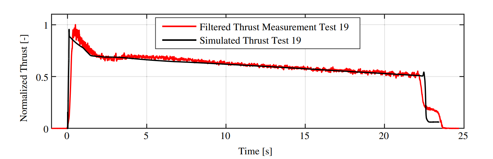 Fire test and simulation show initial thrust ramp for HRE in Test 19