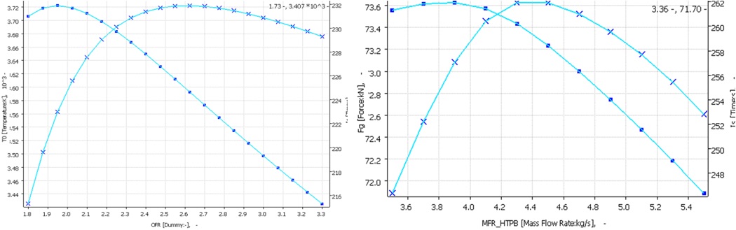 Charts showing a) The maximum specific impulse and the maximum combustion temperature in the combustor correspond to different OFRs; b) The maximum specific impulse and maximum thrust of the propulsion system correspond to different mass flow rates of fuel