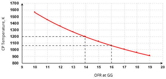 Graphic showing the dependence of methanol Combustion Products Temperature