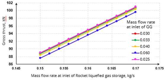 Graphic showing the Dependence of Gross Thrust on oxygen mass flow rate of in the Oxidizer Tank pressurization system and oxygen mass flow rate at the Gas Generator inlet