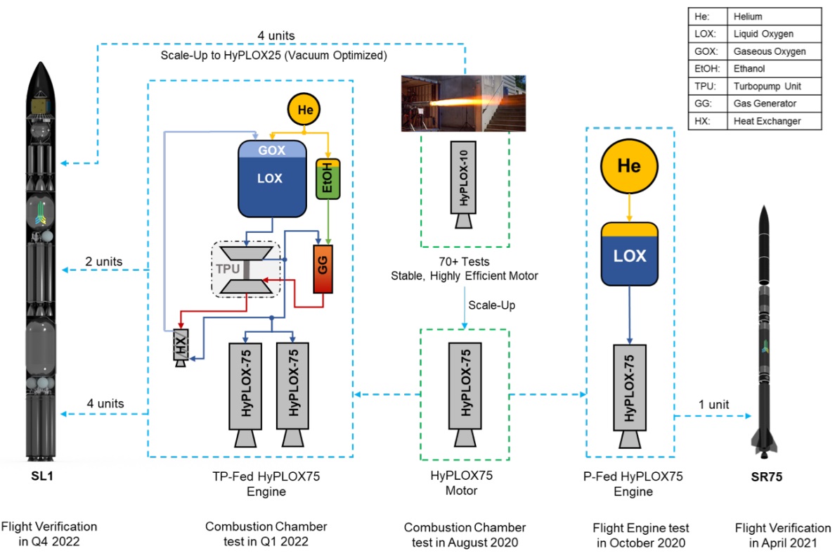 novel small launcher project with dual hybrid marching engines