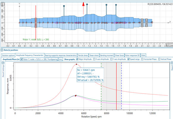 Figure 3 – Amplitude -Frequency characteristic due to unbalance of a centrifugal compressor calculated in AxSTREAM RotorDynamicsTM