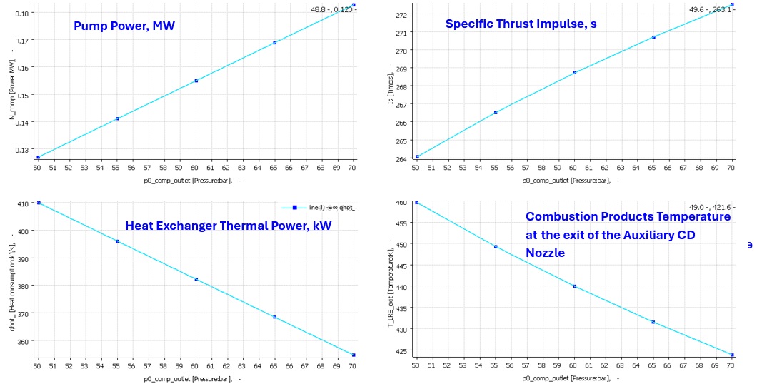 Graphich showing the dependence of some parameters on the output pressure of the Oxygen Pump.