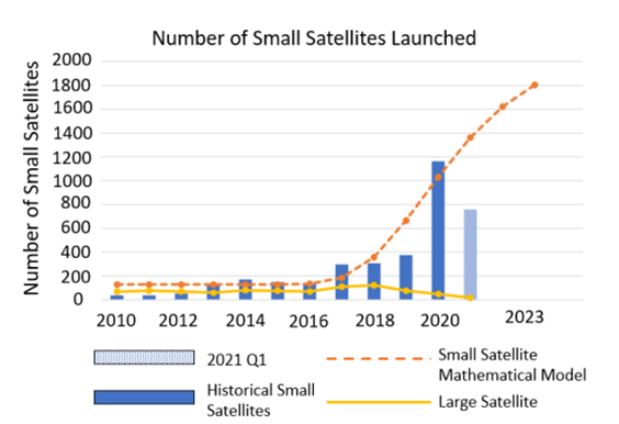 Graph showing a sharp increase in small satellite launches since 2017