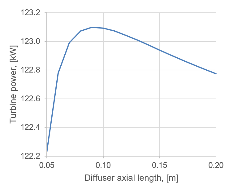 Figure 3 – Graph of power dependence on diffuser axial length in AxSTREAM (AxMAP)