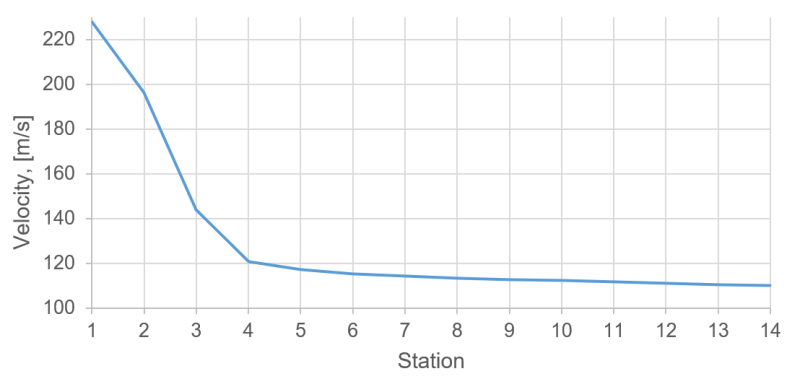Figure 6 - Velocity graph along the axial length of the diffuser