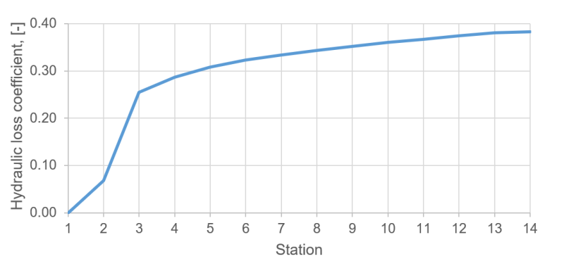 Figure 7 - Total pressure loss factor graph along the axial length of the diffuser