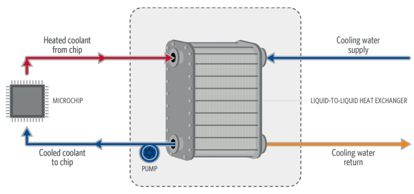 Figure 3: Direct-to-Chip Liquid Cooling Configuration [3]
