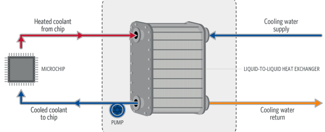 Figure 3: Direct-to-Chip Liquid Cooling Configuration [3]