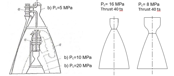 Fig. 1. Influence of combustion chamber pressure on its dimensions [1, 2]